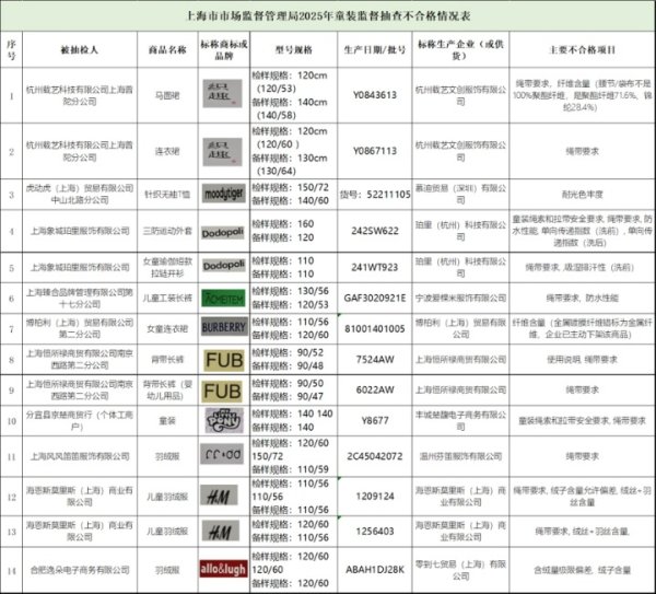 场内配资 上海市市场监管局：11批次童装绳带要求不合格，容易钩住并产生安全隐患